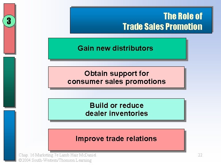 The Role of Trade Sales Promotion 3 Gain new distributors Obtain support for consumer The Role of Trade Sales Promotion 3 Gain new distributors Obtain support for consumer