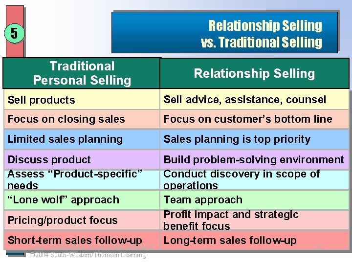 Relationship Selling vs. Traditional Selling 5 Traditional Personal Selling Relationship Selling Sell products Sell Relationship Selling vs. Traditional Selling 5 Traditional Personal Selling Relationship Selling Sell products Sell