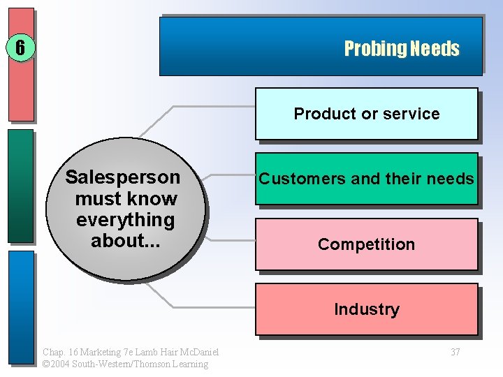 6 Probing Needs Product or service Salesperson must know everything about. . . Customers 6 Probing Needs Product or service Salesperson must know everything about. . . Customers