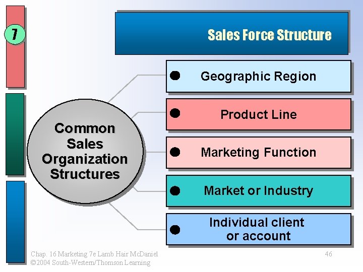 7 Sales Force Structure Geographic Region Common Sales Organization Structures Product Line Marketing Function 7 Sales Force Structure Geographic Region Common Sales Organization Structures Product Line Marketing Function