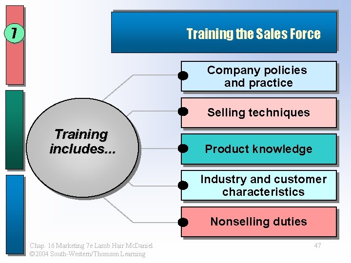 7 Training the Sales Force Company policies and practice Selling techniques Training includes. . 7 Training the Sales Force Company policies and practice Selling techniques Training includes. .