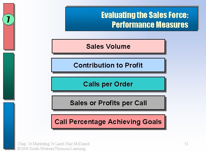 Evaluating the Sales Force: Performance Measures 7 Sales Volume Contribution to Profit Calls per Evaluating the Sales Force: Performance Measures 7 Sales Volume Contribution to Profit Calls per