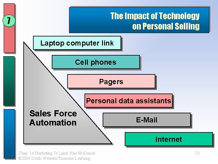 The Impact of Technology on Personal Selling 7 Laptop computer link Cell phones Pagers The Impact of Technology on Personal Selling 7 Laptop computer link Cell phones Pagers
