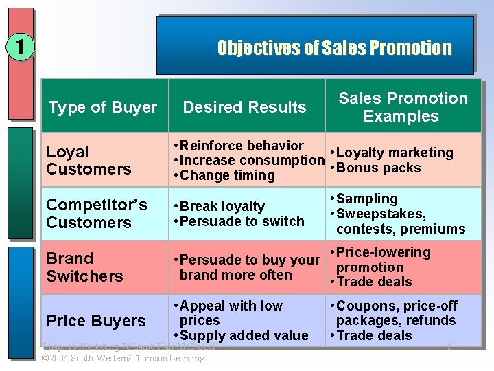 1 Objectives of Sales Promotion Type of Buyer Desired Results Sales Promotion Examples Loyal 1 Objectives of Sales Promotion Type of Buyer Desired Results Sales Promotion Examples Loyal