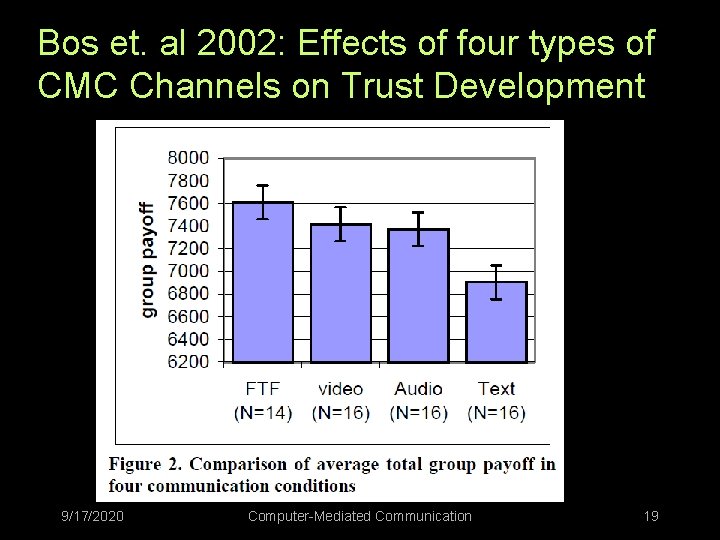 Bos et. al 2002: Effects of four types of CMC Channels on Trust Development