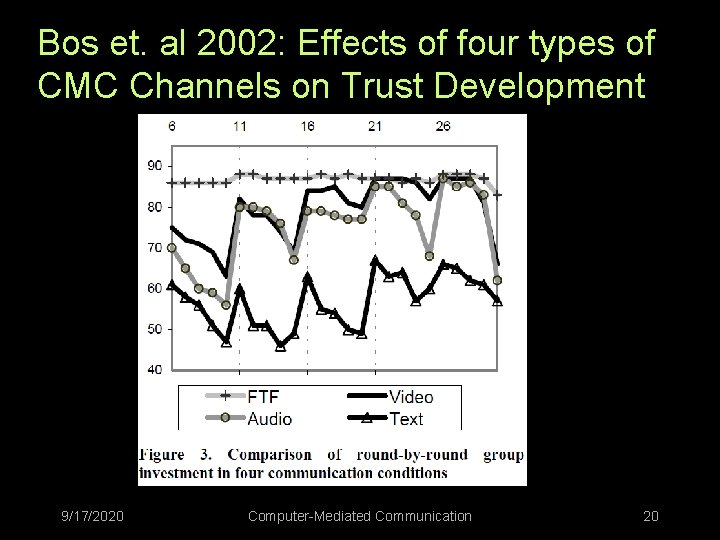 Bos et. al 2002: Effects of four types of CMC Channels on Trust Development