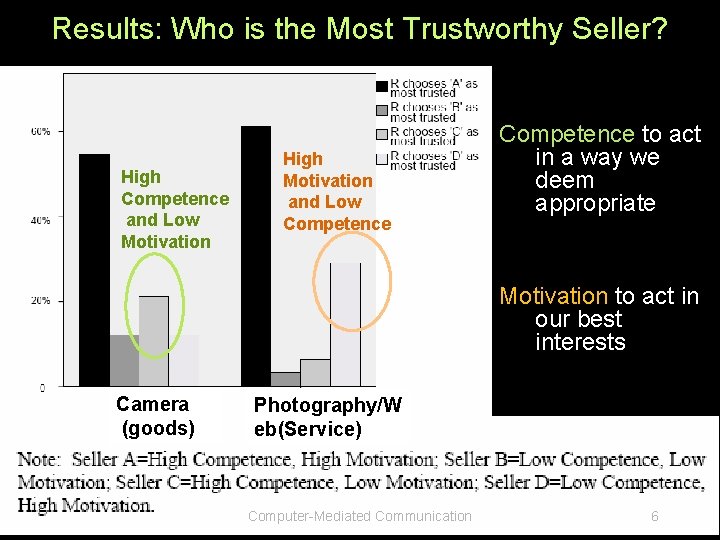 Results: Who is the Most Trustworthy Seller? High Competence and Low Motivation High Motivation