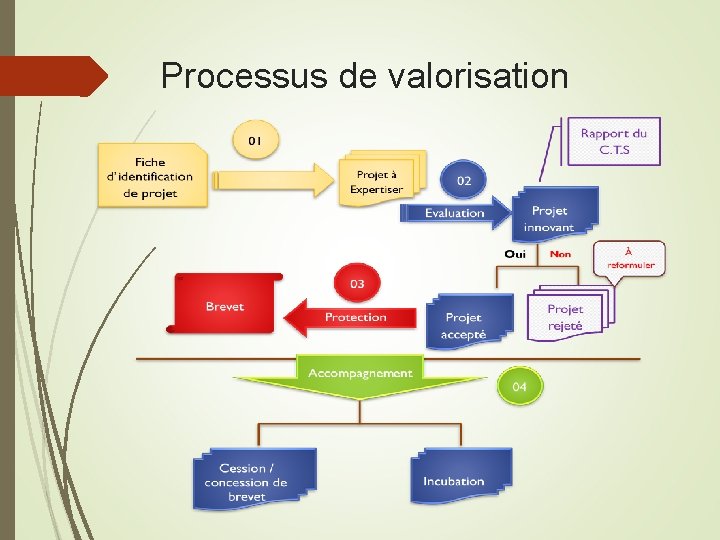 Processus de valorisation 