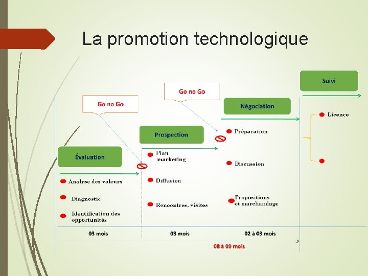 La promotion technologique 