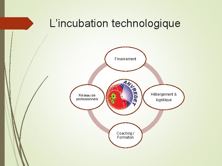 L’incubation technologique Financement Réseau de professionnels . Coaching / Formation Hébergement & logistique 