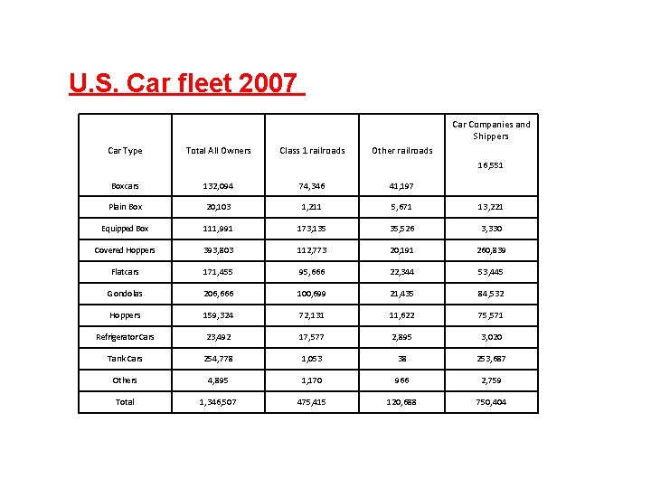 U. S. Car fleet 2007 Car Companies and Shippers Car Type Total All Owners