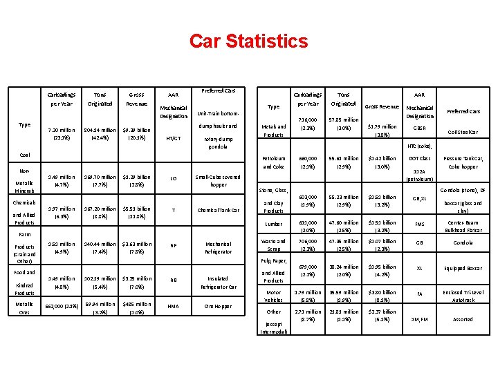 Car Statistics Carloadings per Year Type 7. 20 million (23. 1%) Tons Originated 804.