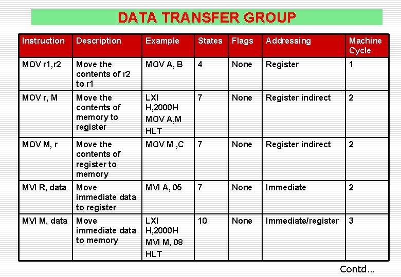 DATA TRANSFER GROUP Instruction Description Example States Flags Addressing Machine Cycle MOV r 1,
