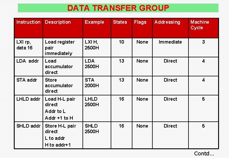 DATA TRANSFER GROUP Instruction Description Example States Flags Addressing Machine Cycle LXI rp, data