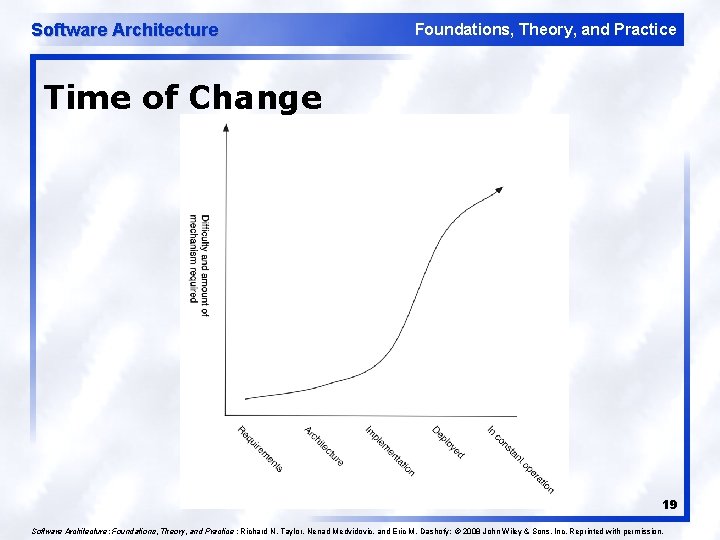 Software Architecture Foundations, Theory, and Practice Time of Change 19 Software Architecture: Foundations, Theory,