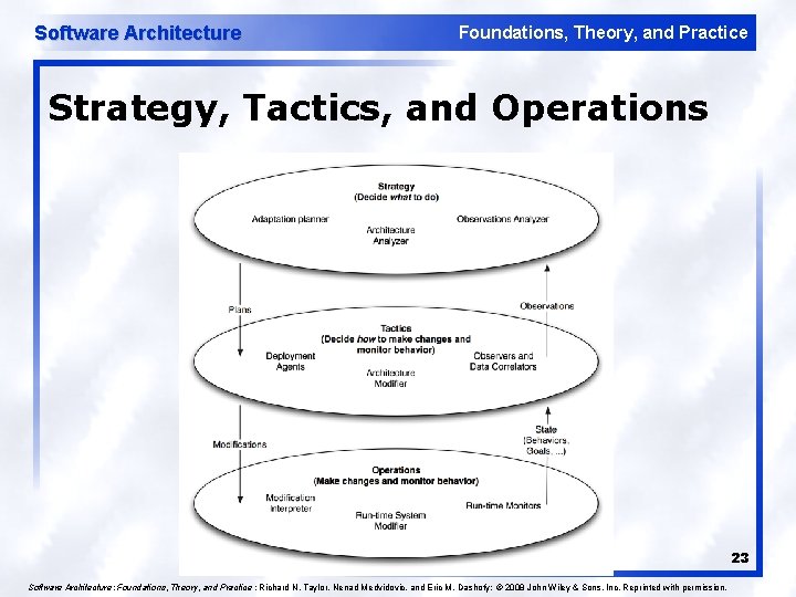 Software Architecture Foundations, Theory, and Practice Strategy, Tactics, and Operations 23 Software Architecture: Foundations,