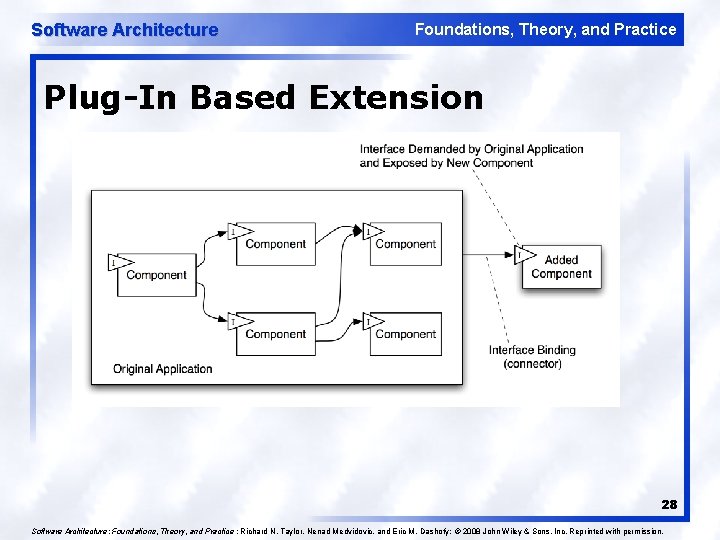 Software Architecture Foundations, Theory, and Practice Plug-In Based Extension 28 Software Architecture: Foundations, Theory,