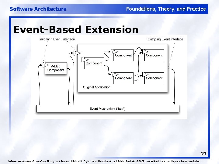 Software Architecture Foundations, Theory, and Practice Event-Based Extension 31 Software Architecture: Foundations, Theory, and