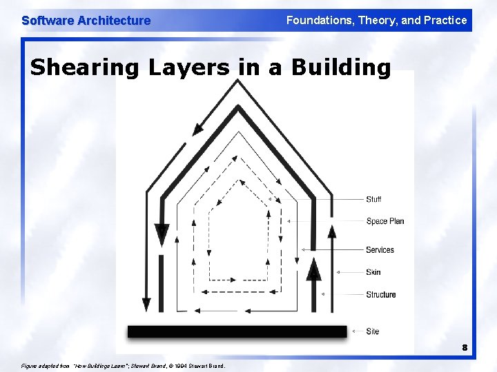 Software Architecture Foundations, Theory, and Practice Shearing Layers in a Building 8 Figure adapted