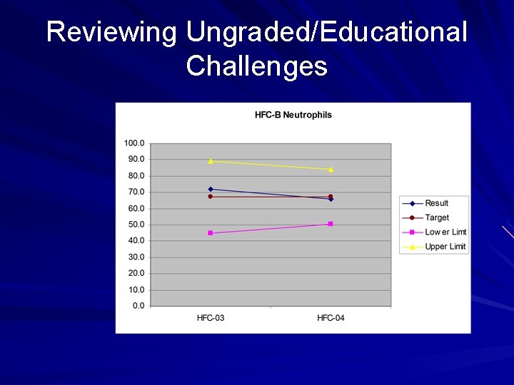 Reviewing Ungraded/Educational Challenges 