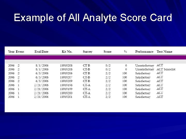 Example of All Analyte Score Card 