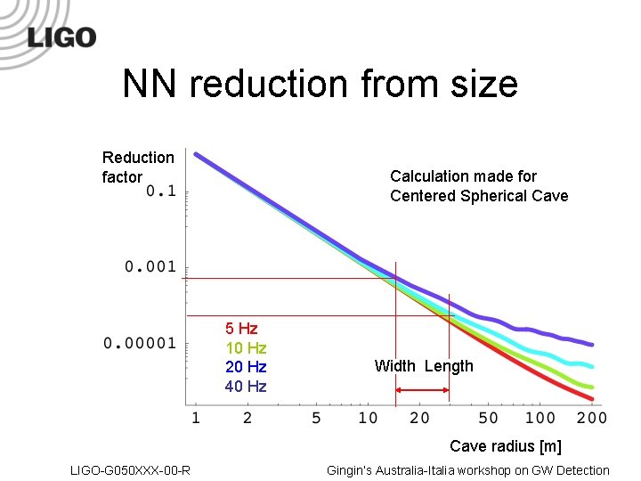 NN reduction from size Reduction factor Calculation made for Centered Spherical Cave 5 Hz