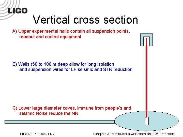 Vertical cross section A) Upper experimental halls contain all suspension points, readout and control