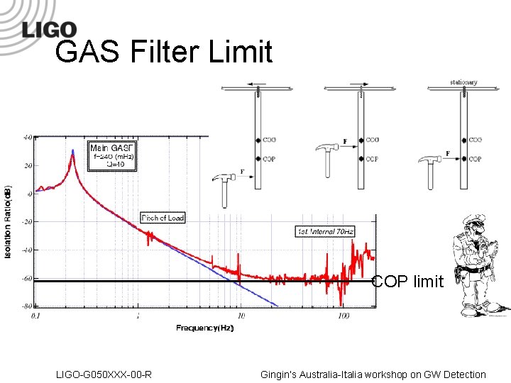 GAS Filter Limit COP limit LIGO-G 050 XXX-00 -R Gingin’s Australia-Italia workshop on GW
