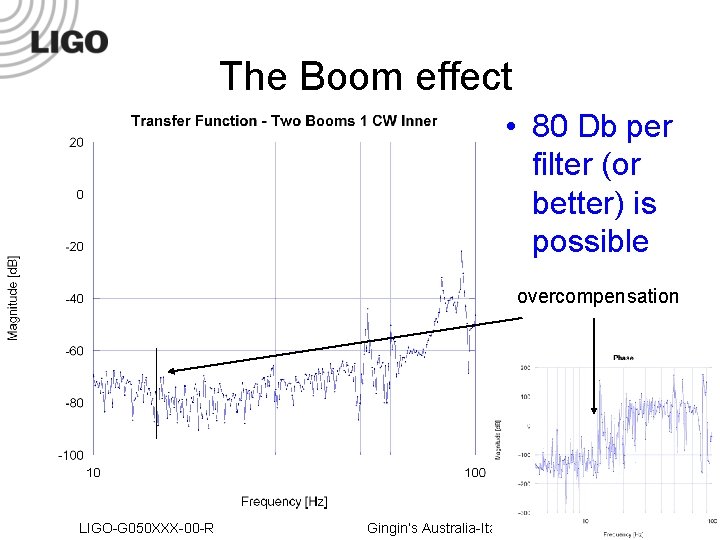 The Boom effect • 80 Db per filter (or better) is possible overcompensation LIGO-G