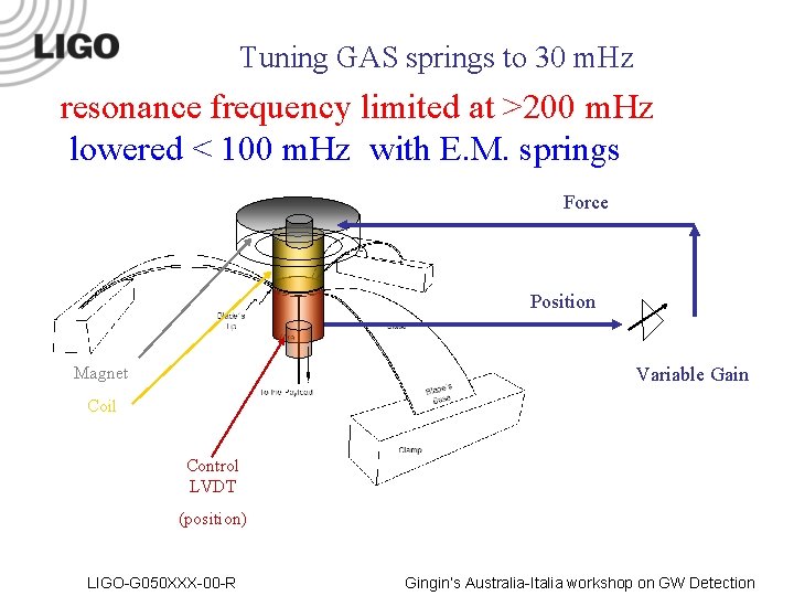 Tuning GAS springs to 30 m. Hz resonance frequency limited at >200 m. Hz