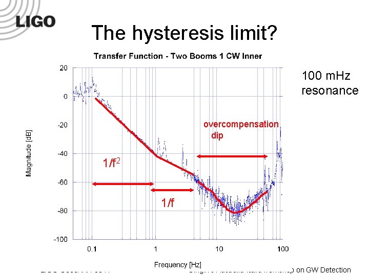The hysteresis limit? 100 m. Hz resonance overcompensation dip 1/f 2 1/f LIGO-G 050