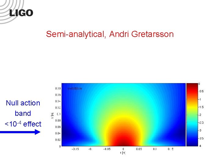 Semi-analytical, Andri Gretarsson Null action band <10 -4 effect LIGO-G 050 XXX-00 -R Gingin’s