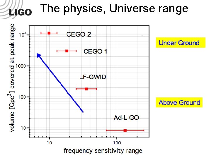 The physics, Universe range 10 1 Under Ground _____ Above Ground 1 LIGO-G 050