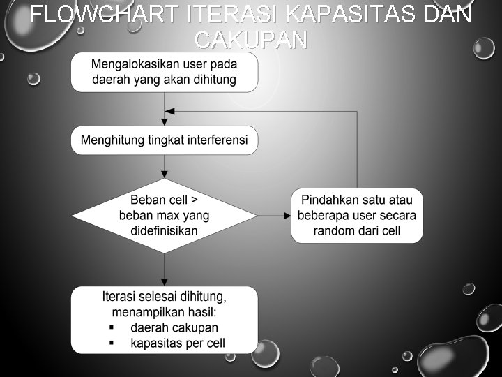 FLOWCHART ITERASI KAPASITAS DAN CAKUPAN 