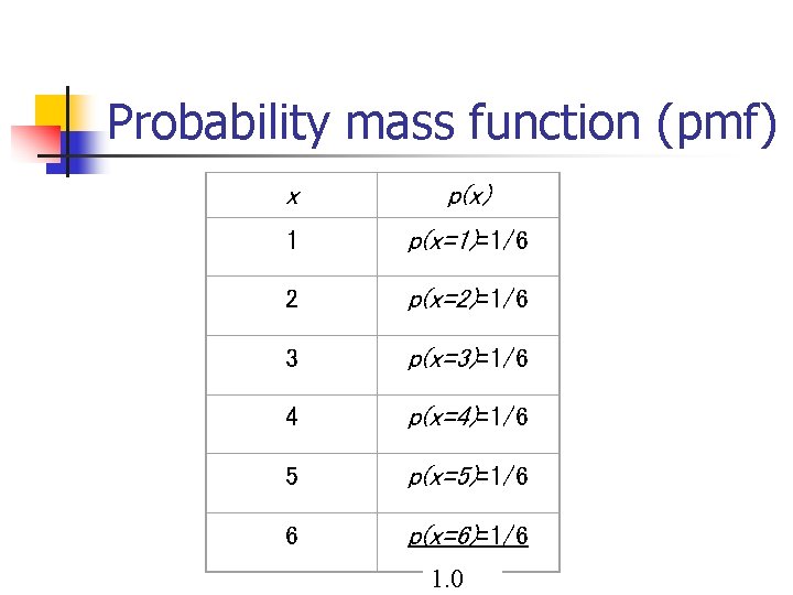 Probability mass function (pmf) x p(x) 1 p(x=1)=1/6 2 p(x=2)=1/6 3 p(x=3)=1/6 4 p(x=4)=1/6