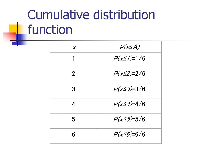 Cumulative distribution function x P(x≤A) 1 P(x≤ 1)=1/6 2 P(x≤ 2)=2/6 3 P(x≤ 3)=3/6