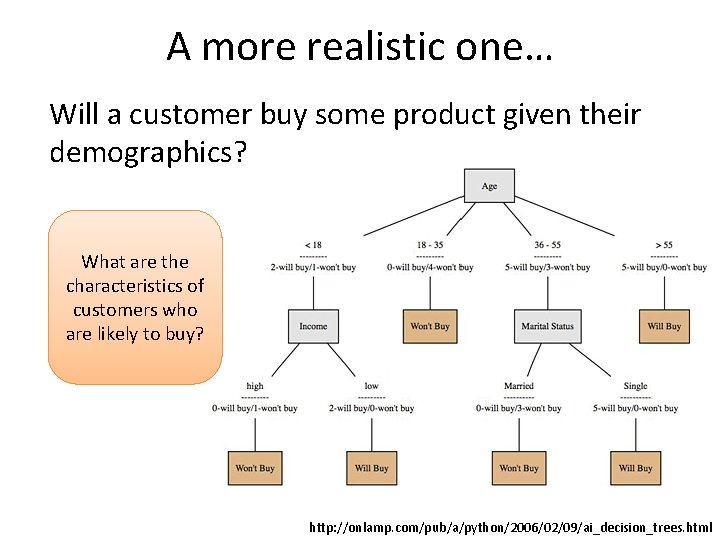 A more realistic one… Will a customer buy some product given their demographics? What