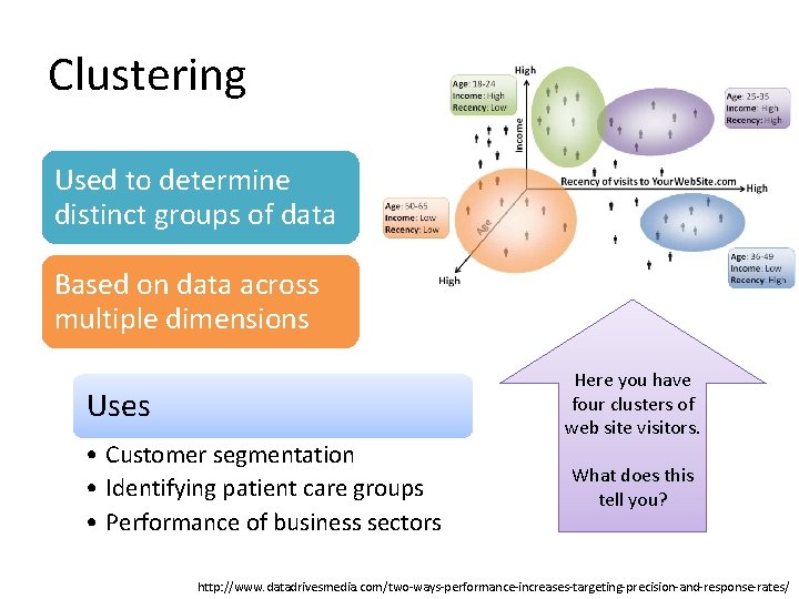 Clustering Used to determine distinct groups of data Based on data across multiple dimensions