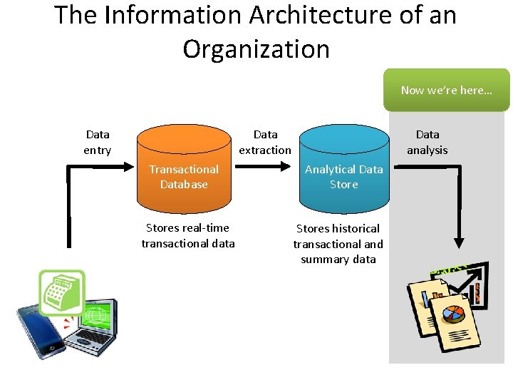 The Information Architecture of an Organization Now we’re here… Data entry Data extraction Transactional