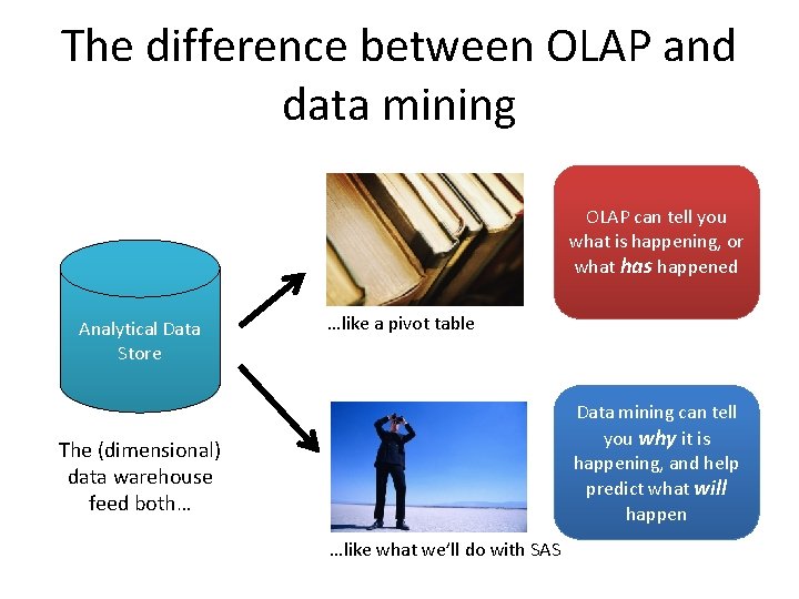 The difference between OLAP and data mining OLAP can tell you what is happening,