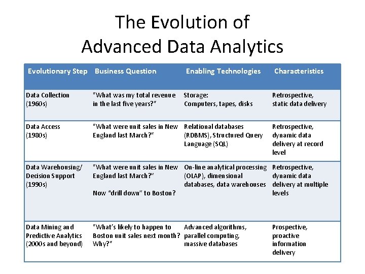 The Evolution of Advanced Data Analytics Evolutionary Step Business Question Enabling Technologies Characteristics Data