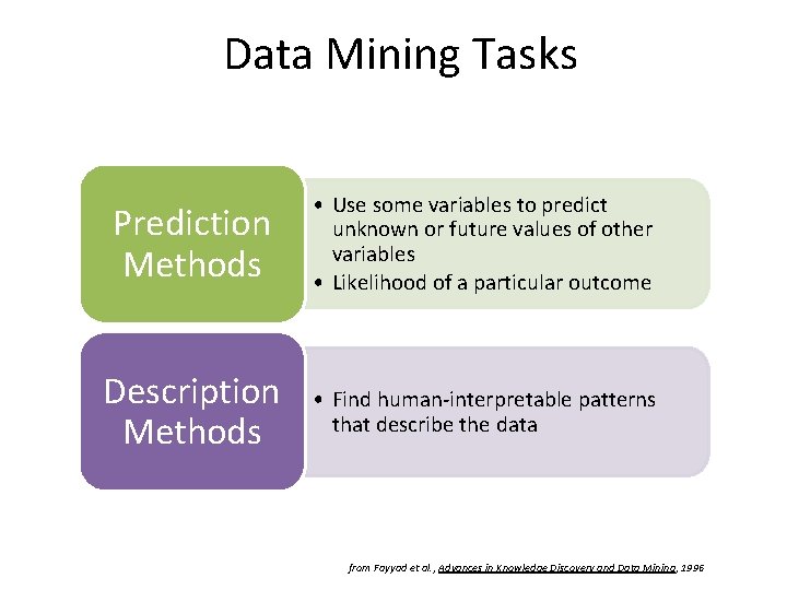 Data Mining Tasks Prediction Methods • Use some variables to predict unknown or future