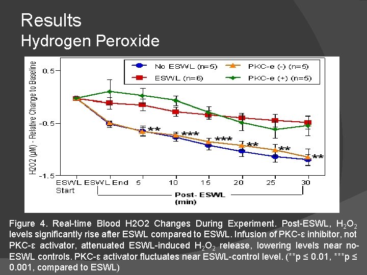 Results Hydrogen Peroxide Figure 4. Real-time Blood H 2 O 2 Changes During Experiment.