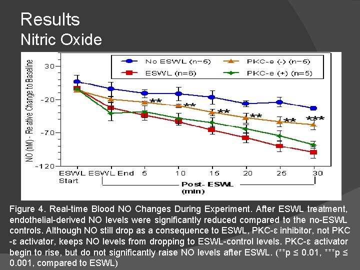 Results Nitric Oxide Figure 4. Real-time Blood NO Changes During Experiment. After ESWL treatment,