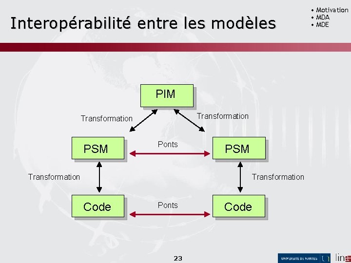 Interopérabilité entre les modèles PIM Transformation PSM Ponts Transformation PSM Transformation Code Ponts 23
