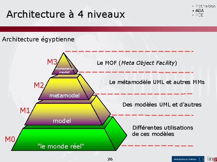  • Motivation • MDA • MDE Architecture à 4 niveaux Architecture égyptienne M