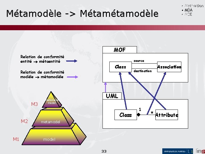 Métamodèle -> Métamodèle • Motivation • MDA • MDE MOF Relation de conformité entité