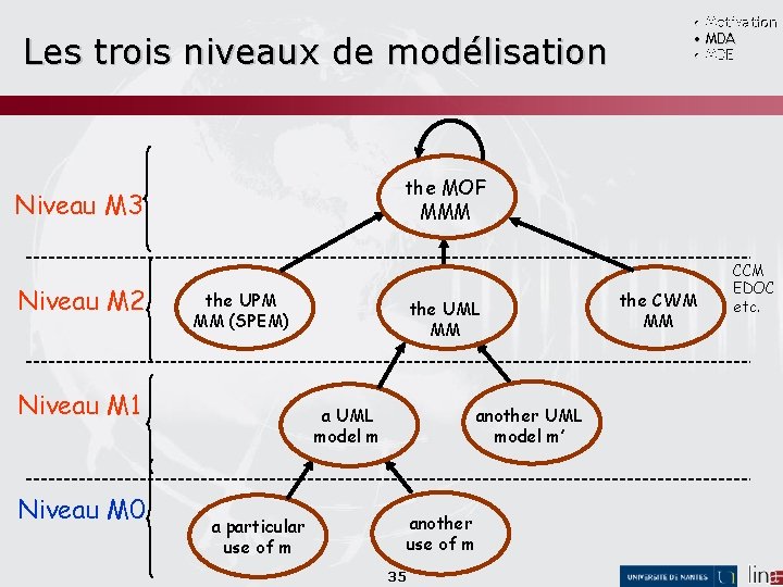 Les trois niveaux de modélisation the MOF MMM Niveau M 3 Niveau M 2