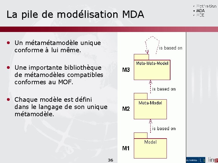 La pile de modélisation MDA • Un métamodèle unique conforme à lui même. •
