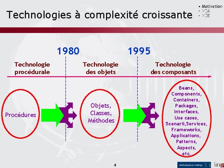 Technologies à complexité croissante 1980 Technologie procédurale Procédures • Motivation • MDA • MDE